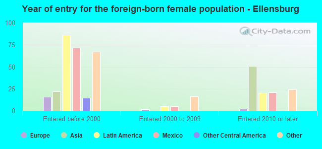 Year of entry for the foreign-born female population - Ellensburg