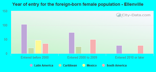 Year of entry for the foreign-born female population - Ellenville