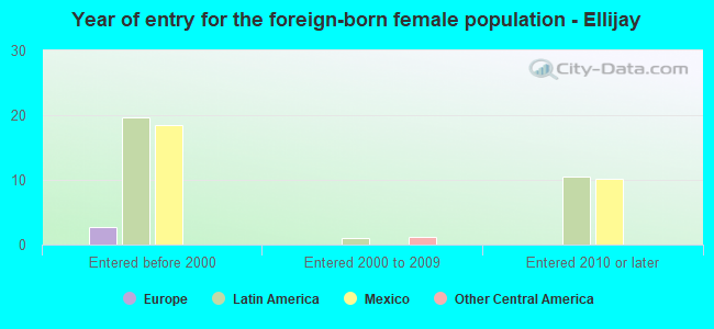 Year of entry for the foreign-born female population - Ellijay