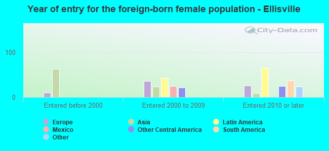 Year of entry for the foreign-born female population - Ellisville