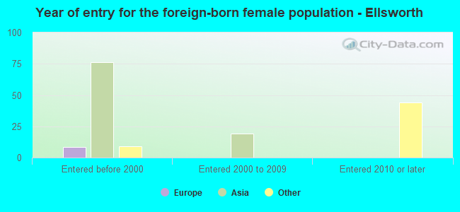 Year of entry for the foreign-born female population - Ellsworth