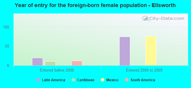 Year of entry for the foreign-born female population - Ellsworth