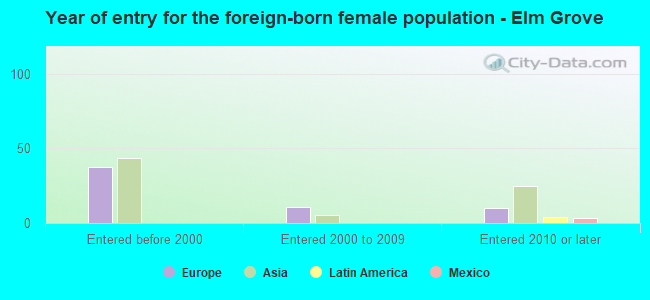 Year of entry for the foreign-born female population - Elm Grove
