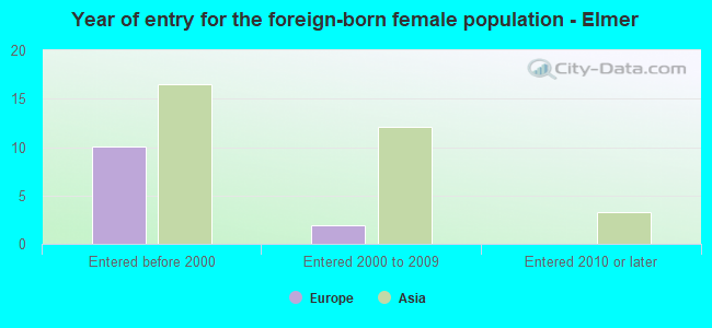 Year of entry for the foreign-born female population - Elmer