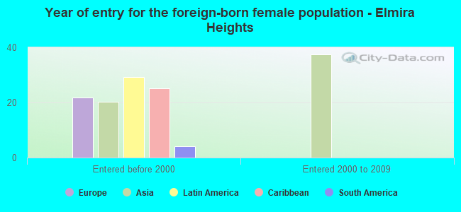 Year of entry for the foreign-born female population - Elmira Heights