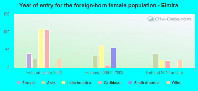 Year of entry for the foreign-born female population - Elmira