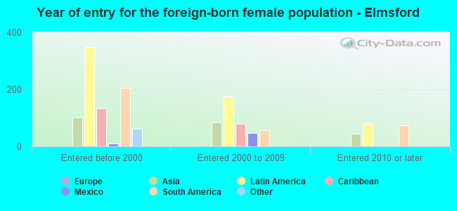 Year of entry for the foreign-born female population - Elmsford