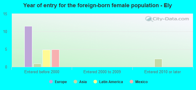 Year of entry for the foreign-born female population - Ely