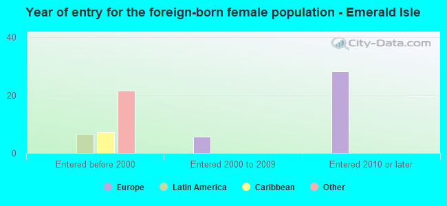 Year of entry for the foreign-born female population - Emerald Isle