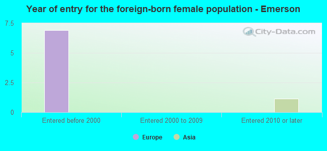 Year of entry for the foreign-born female population - Emerson