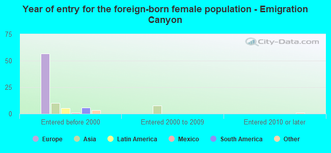 Year of entry for the foreign-born female population - Emigration Canyon