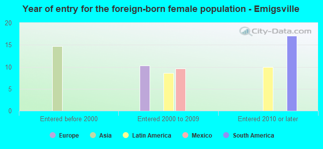 Year of entry for the foreign-born female population - Emigsville