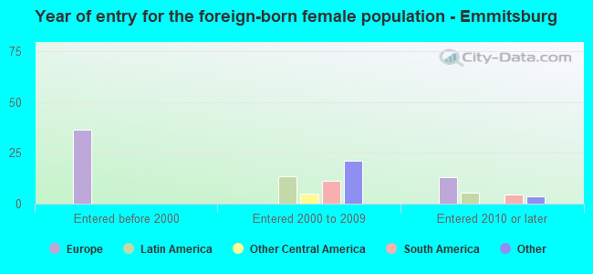 Year of entry for the foreign-born female population - Emmitsburg