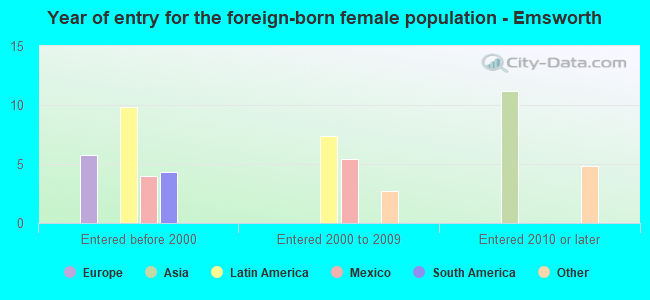 Year of entry for the foreign-born female population - Emsworth