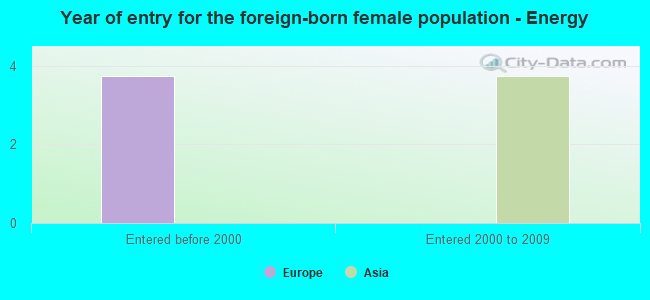 Year of entry for the foreign-born female population - Energy