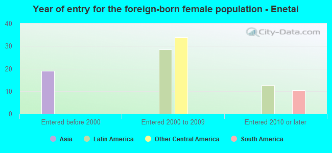 Year of entry for the foreign-born female population - Enetai