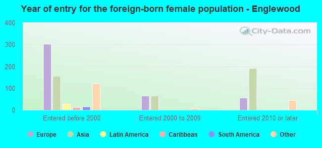 Year of entry for the foreign-born female population - Englewood