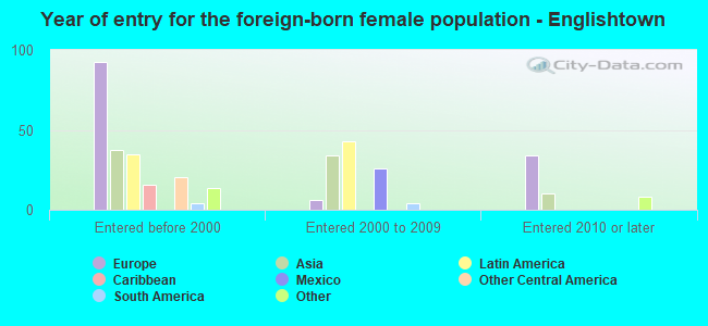 Year of entry for the foreign-born female population - Englishtown