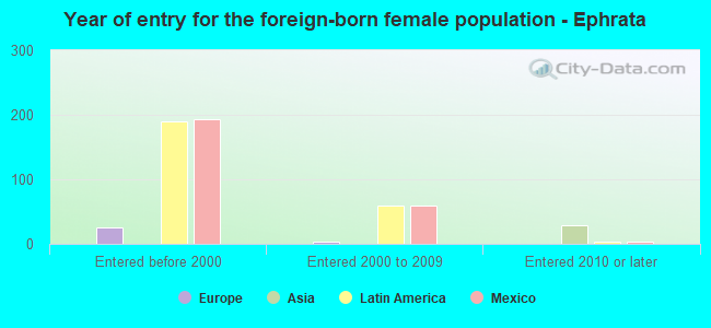 Year of entry for the foreign-born female population - Ephrata