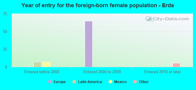 Year of entry for the foreign-born female population - Erda