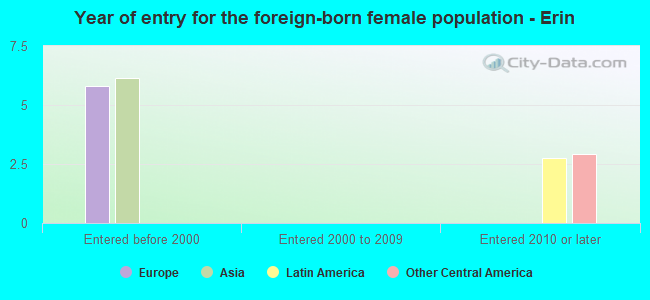 Year of entry for the foreign-born female population - Erin