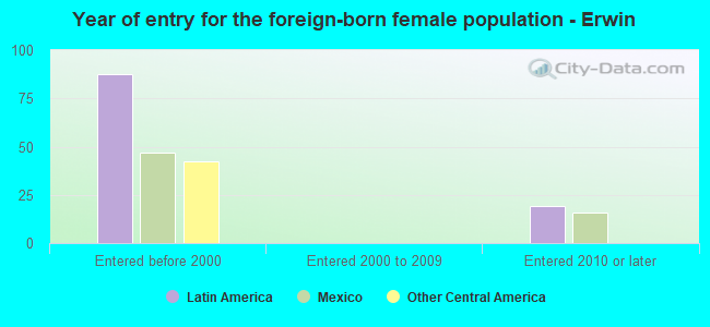 Year of entry for the foreign-born female population - Erwin