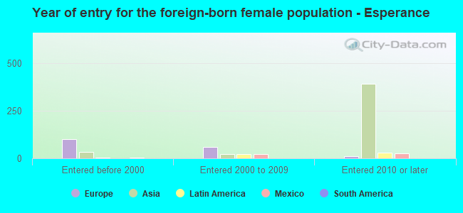 Year of entry for the foreign-born female population - Esperance