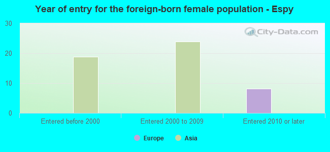 Year of entry for the foreign-born female population - Espy