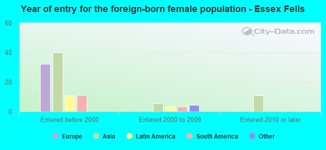 Year of entry for the foreign-born female population - Essex Fells