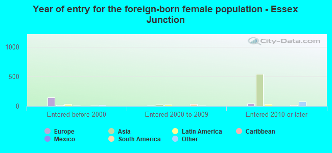Year of entry for the foreign-born female population - Essex Junction