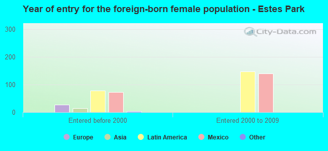 Year of entry for the foreign-born female population - Estes Park