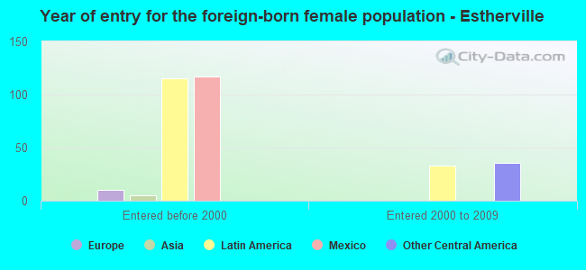 Year of entry for the foreign-born female population - Estherville