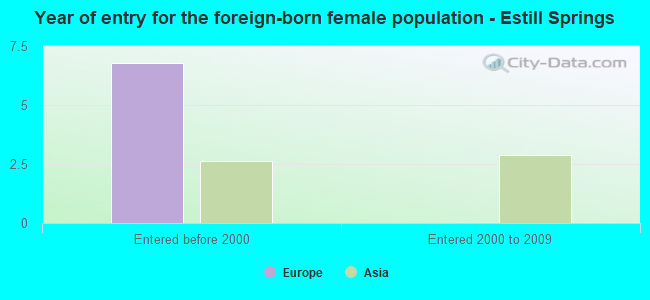 Year of entry for the foreign-born female population - Estill Springs