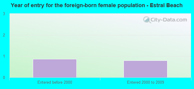 Year of entry for the foreign-born female population - Estral Beach