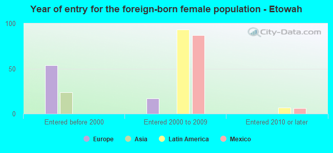 Year of entry for the foreign-born female population - Etowah