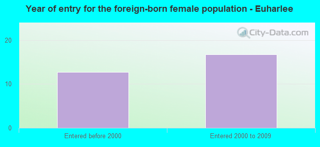 Year of entry for the foreign-born female population - Euharlee