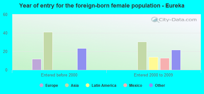 Year of entry for the foreign-born female population - Eureka