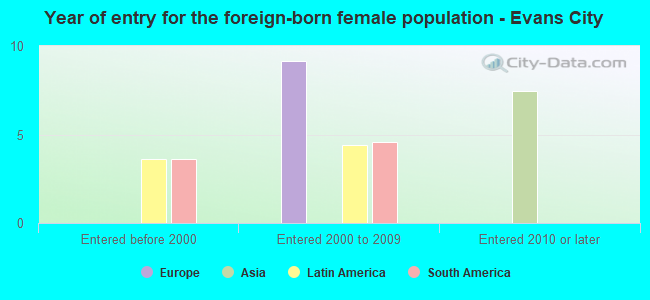 Year of entry for the foreign-born female population - Evans City