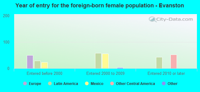 Year of entry for the foreign-born female population - Evanston