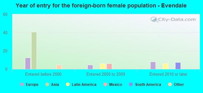 Year of entry for the foreign-born female population - Evendale