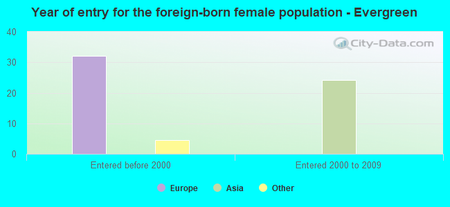 Year of entry for the foreign-born female population - Evergreen