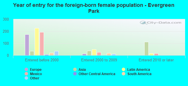 Year of entry for the foreign-born female population - Evergreen Park