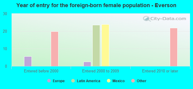 Year of entry for the foreign-born female population - Everson