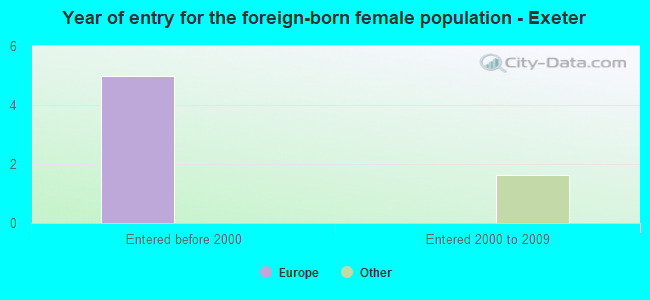 Year of entry for the foreign-born female population - Exeter
