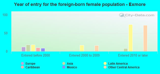 Year of entry for the foreign-born female population - Exmore