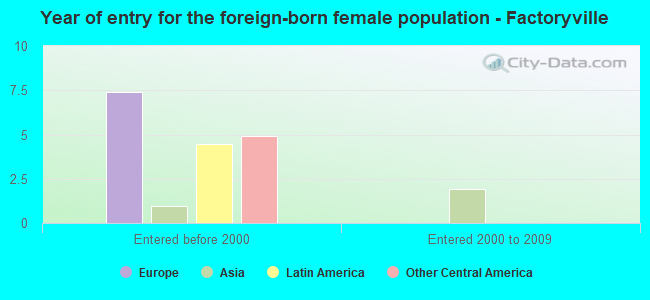 Year of entry for the foreign-born female population - Factoryville