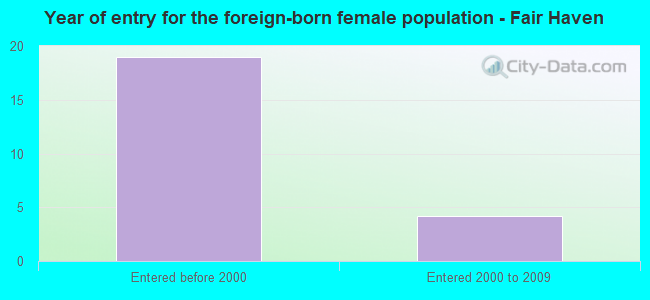 Year of entry for the foreign-born female population - Fair Haven