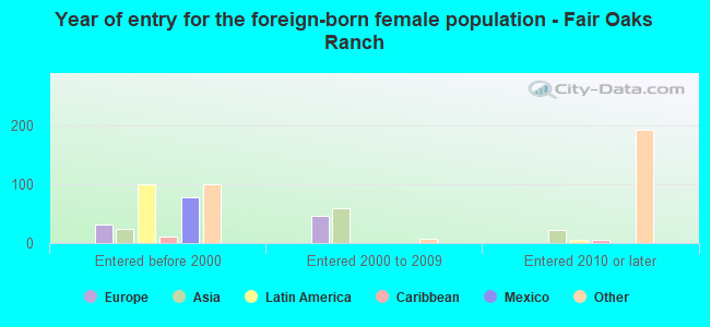 Year of entry for the foreign-born female population - Fair Oaks Ranch