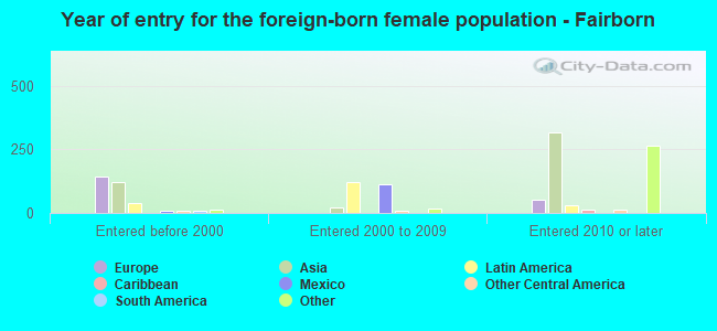 Year of entry for the foreign-born female population - Fairborn