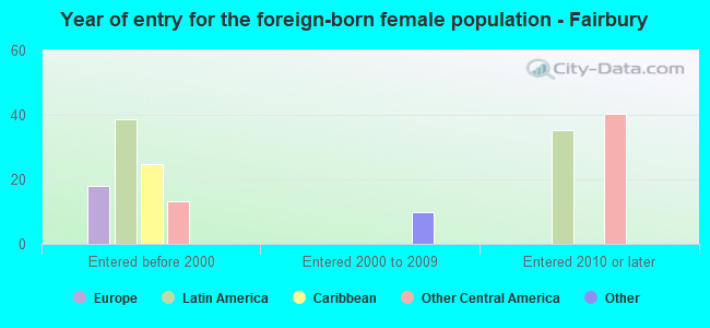Year of entry for the foreign-born female population - Fairbury